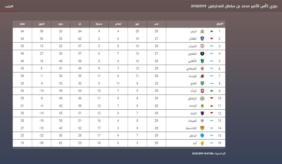 جدول ترتيب الدوري السعودي قبل الجولة 29 دوري بلس