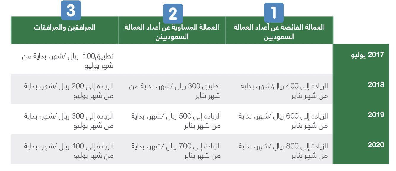رسوم المرافقين في السعودية 2019 والفئات المستثناة من العمالة الوافدة فلي المملكة