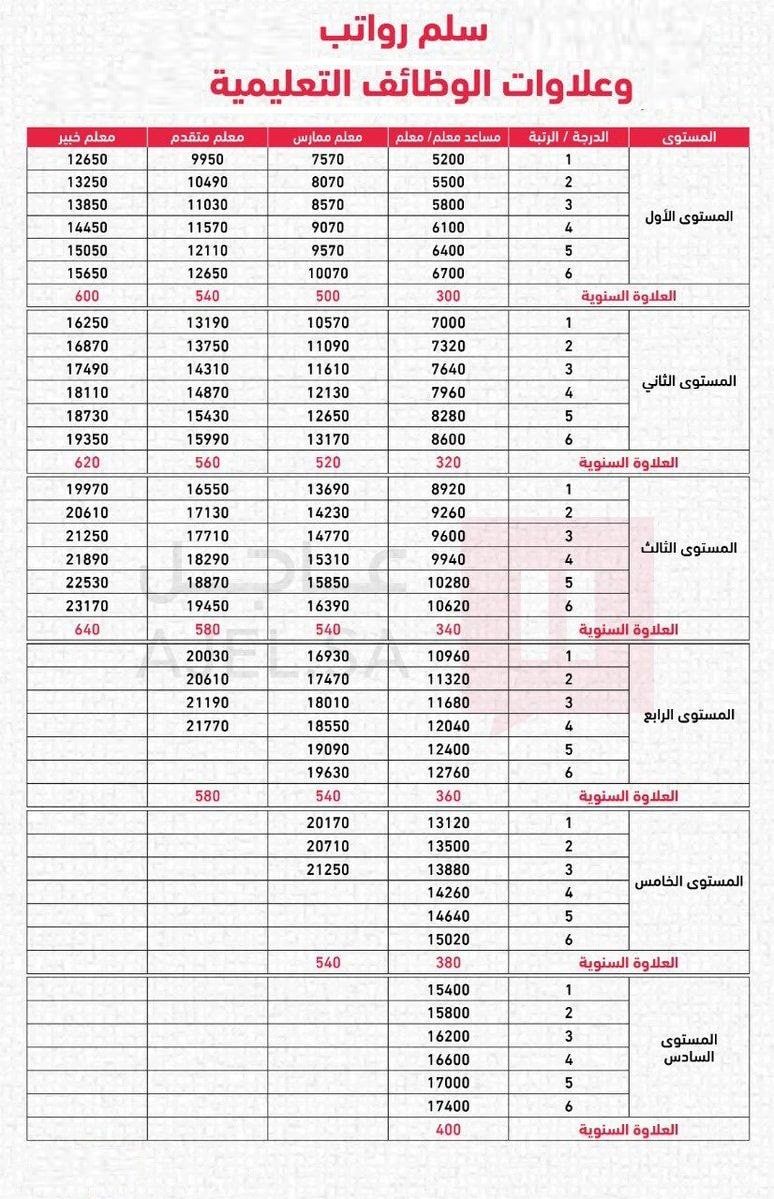 بالأمثلة سلم رواتب المعلمين الجديد 1440 وعلاوات وظائف التعليم في السعودية 6 مستويات تعرف على