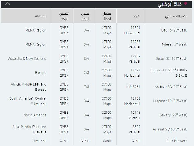 تردد قناة أبو ظبي الرياضية 1و2 HD المجانية