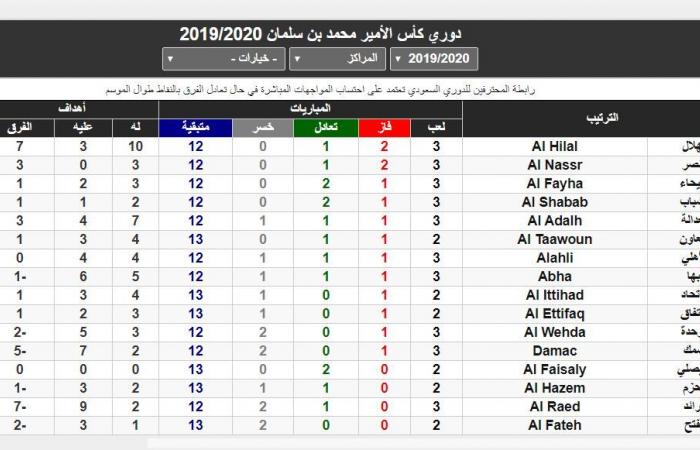 الجديد هنا   أحدث ترتيب جدول الدوري السعودي للمحترفين الهلال في صدارة الترتيب بعد الجولة الثالثة